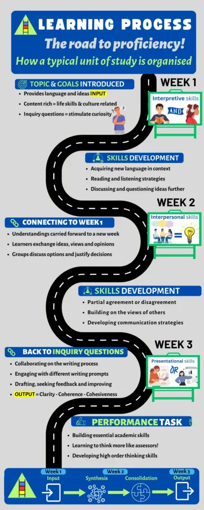 English learning pathway at IPA English from input to practical tasks